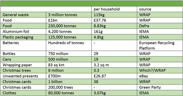 Average extra waste generated over the Christmas period each year, based on January rubbish and recycling collections.
